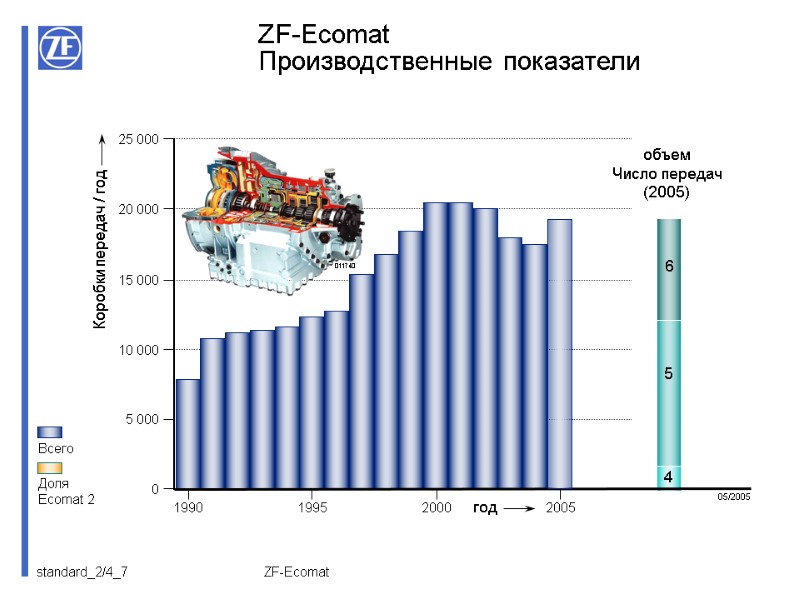ZF-Ecomat Всего Доля Ecomat 2 5 000 10 000 15 000 20 000 25